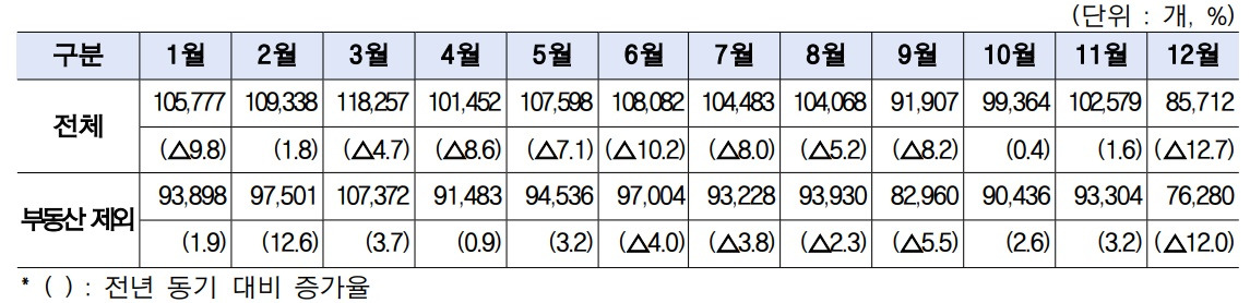 [사진 6]2023년 창업기업동향 갈무리 - 통계청.jpg