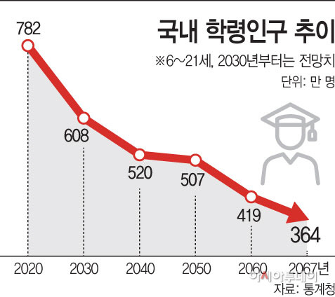 05. 학령인구 감소(출처 아시아투데이).jpg