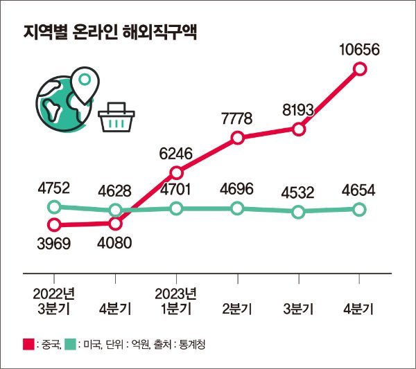 [사진 4] 지역별 온라인 해외직구액 - 자료 통계청, 출처 MoneyS.jpg