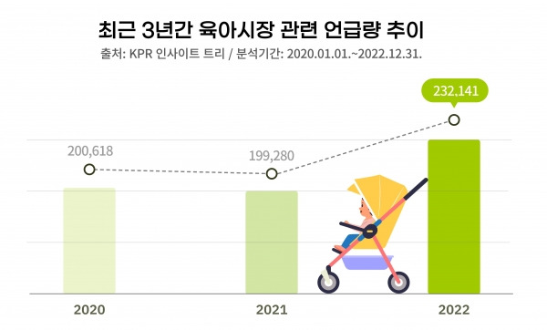 [사진 2] 최근 3년 간 육아시장 관련 언급량 추이 - 출처 MADTIMES.jpg