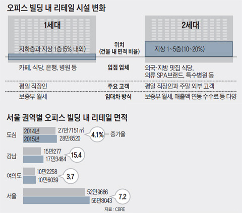 오피스내 리테일의 변화.jpg