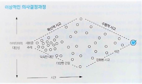 이상적 의사결정과정_수렴적 사고.jpg