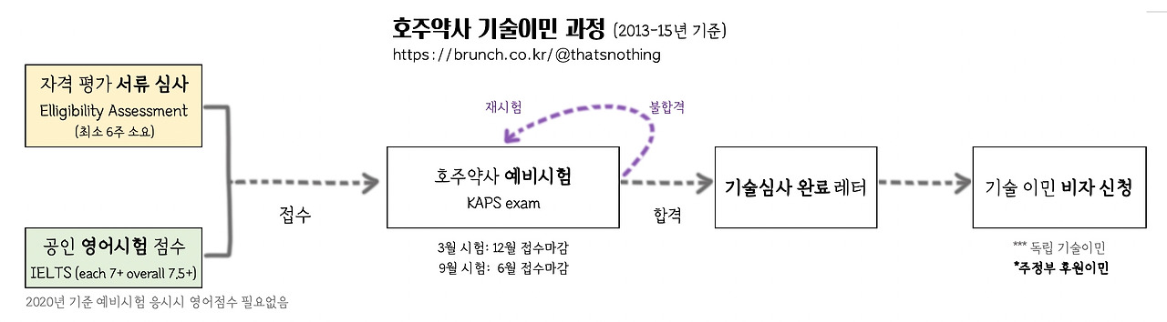 호주약사 기술이민.jpg