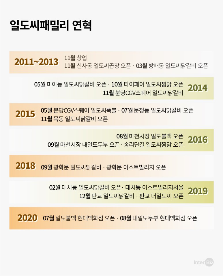 일도씨패밀리_연혁-01-01.jpg