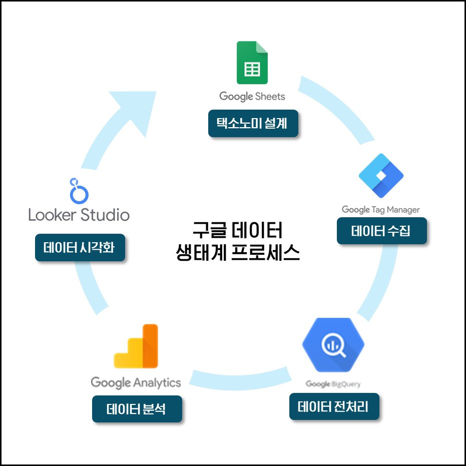 구글 데이터 생태계 프로세스.jpg