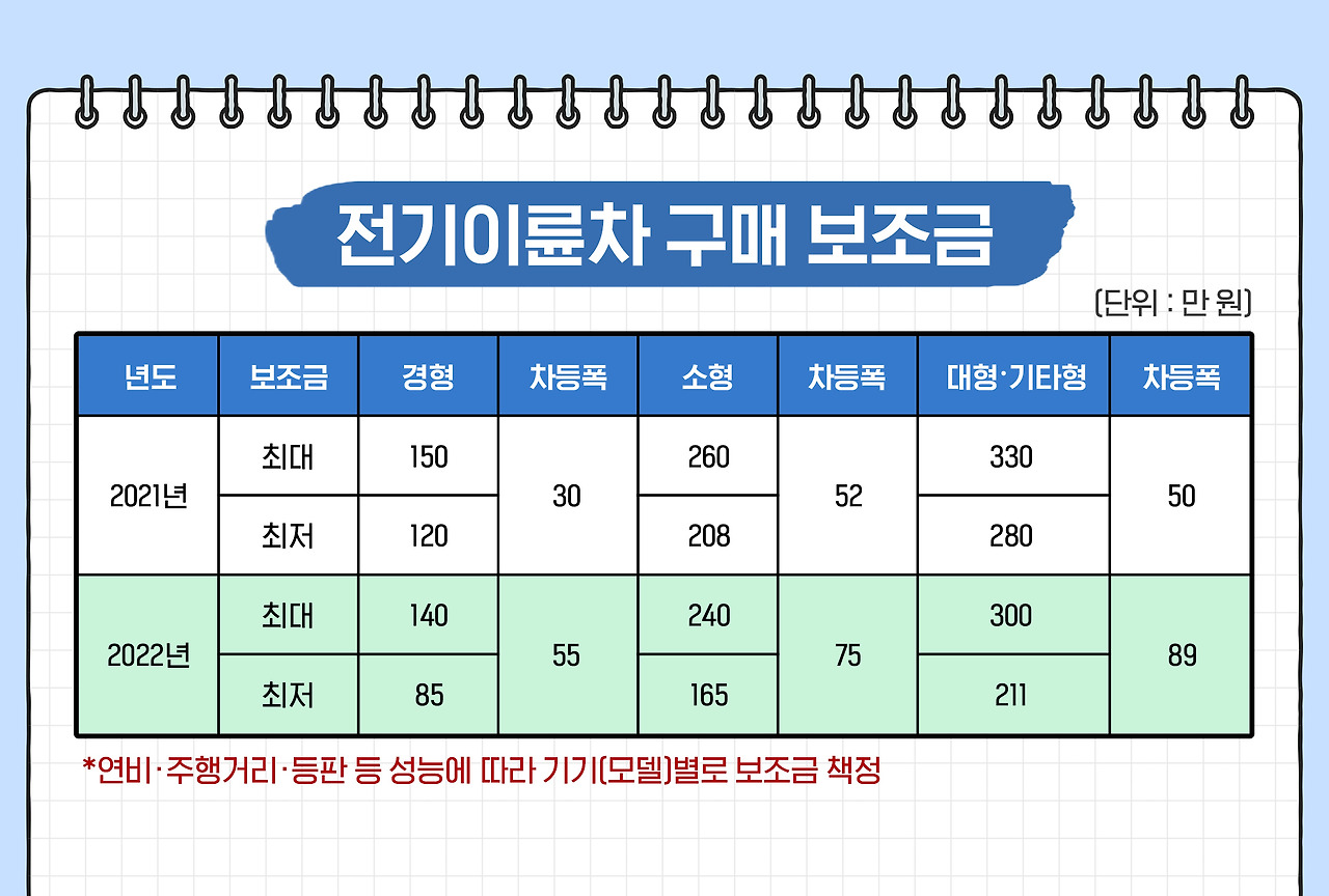 전기이륜차 구매 보조금_1.jpg
