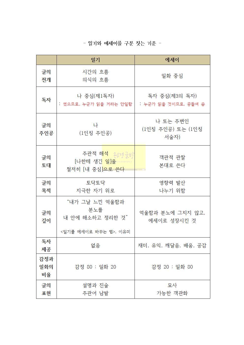일기와 에세이를 구분 짓는 기준(표)001.jpg