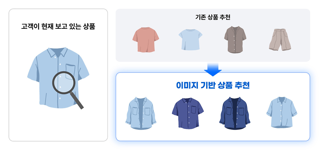 2. 그루비 이미지 기반 상품 추천 설명.jpg