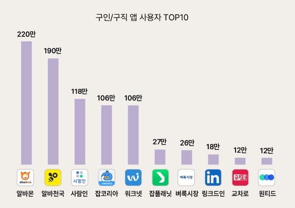 출처=모바일 인덱스 '구인·구직 앱 업종 분석' 리포트.jpg