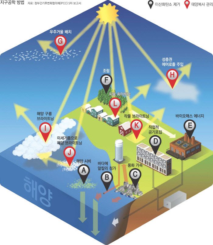 다양한 지구공학의 방법들 (출처 IPCC 5차보고서).jpg