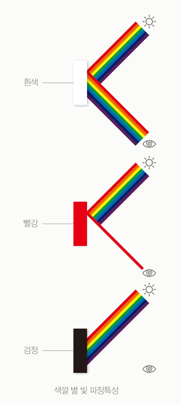 색깔 별 빛 파장 특성.jpg