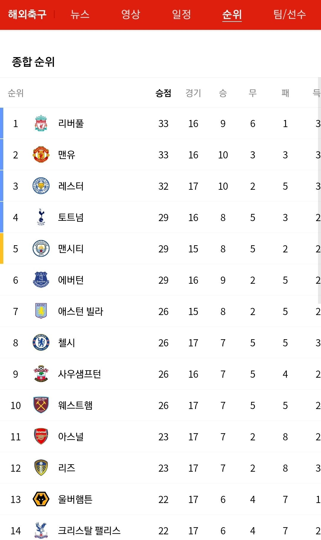 EPL 순위표('21.1.4.기준).jpg