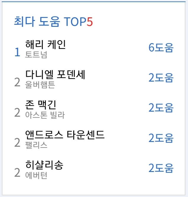 201005 기준 EPL 도움순위.jpg