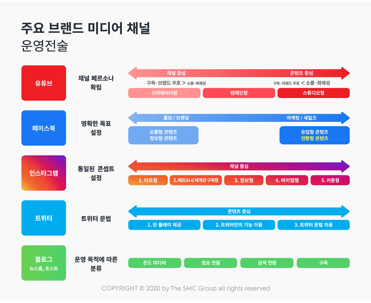 지역 마케팅 에이전시를 위한 SNS 채널별 맞춤 전략과 활용법