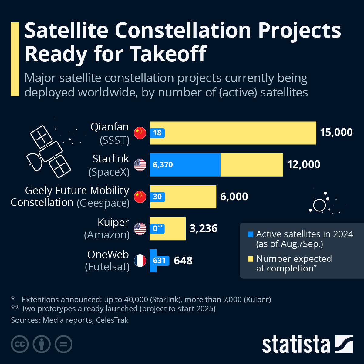 Infographic Satellite Constellation Projects Ready for Takeoff  Statis.jpg