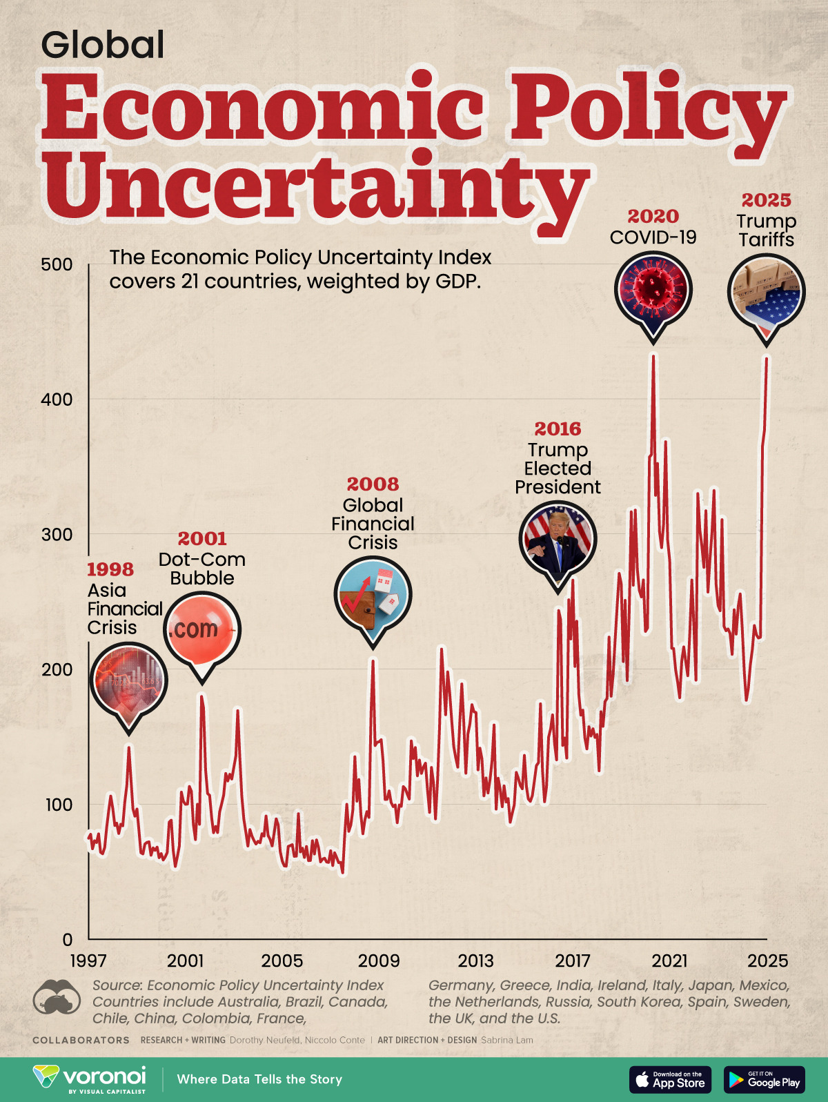 Line chart showing global economic policy uncertainty between 1997 and.jpg