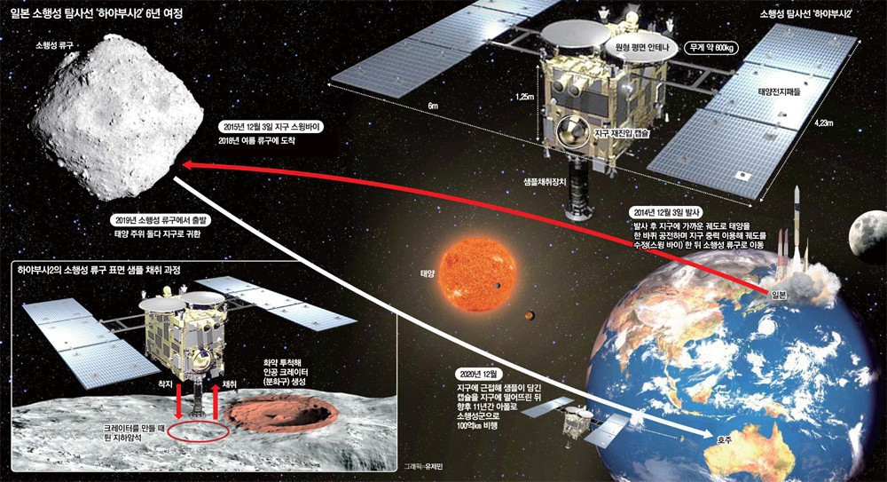 일본이 가져온 미지의 소행성 흙…우주 기원 밝혀줄 열쇠 - 매일경제.jpg