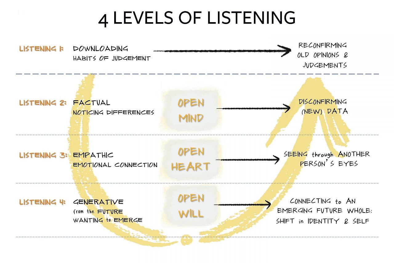 4-Levels-of-Listening-SCREEN-1800x1203.jpg