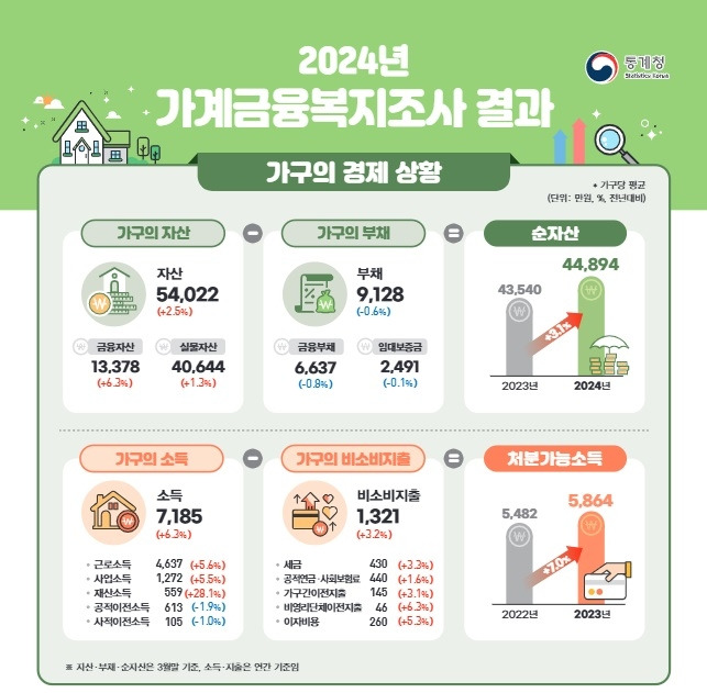 가계금육복지조사 결과.jpg