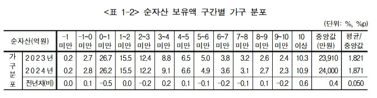순자산 가구 분포 표.jpg