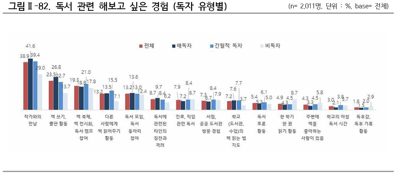 독서 관련 해보고 싶은 경험(독자 유형별).jpg