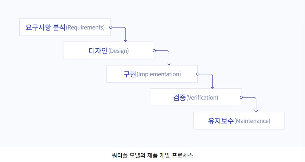 워터폴방식의 개발방식.jpg