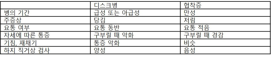 디스크병과 협착증의 증상 및 증후.jpg
