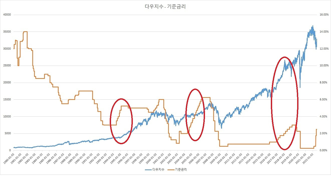 다우, 금리 분석 2.jpg