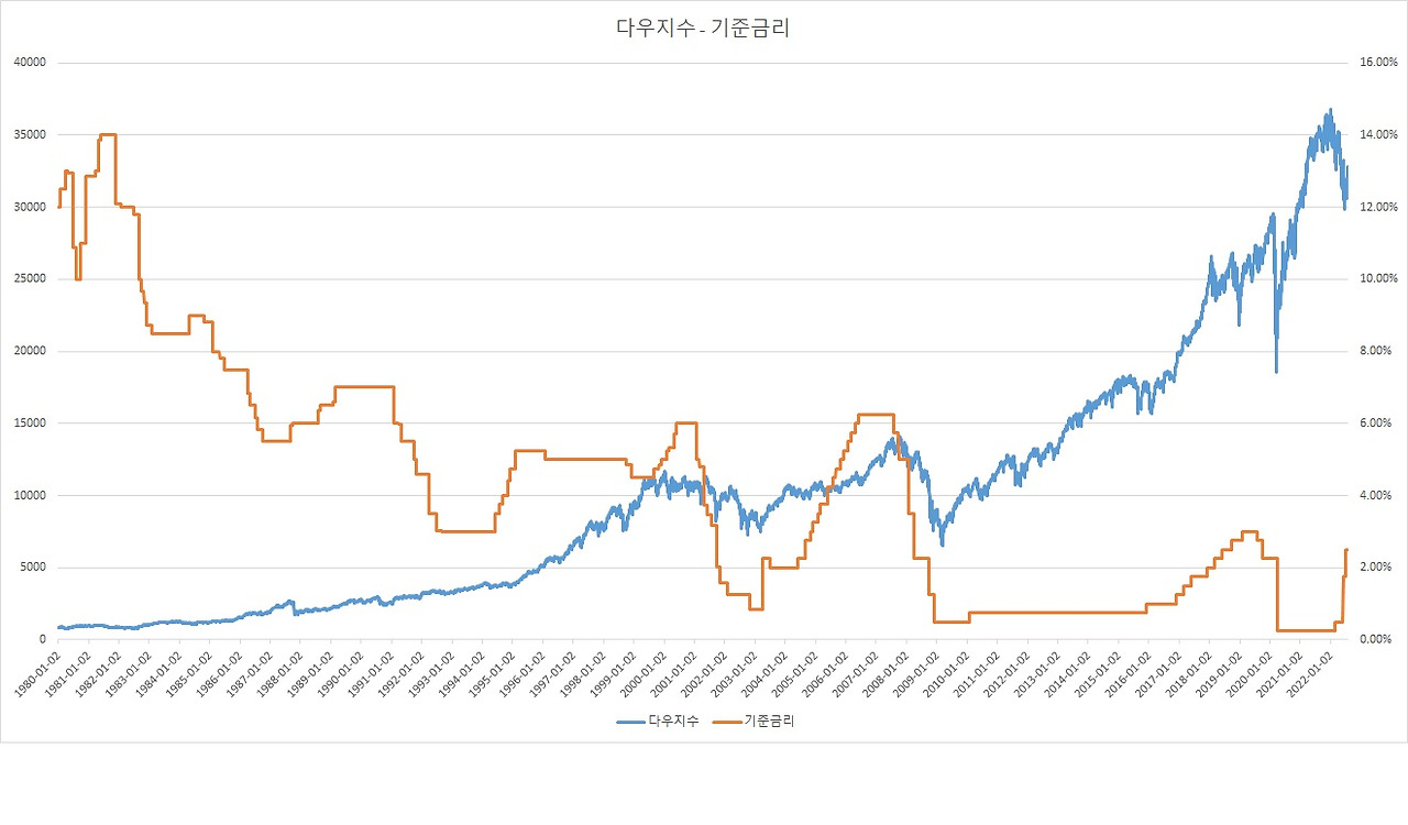 다우, 금리.jpg