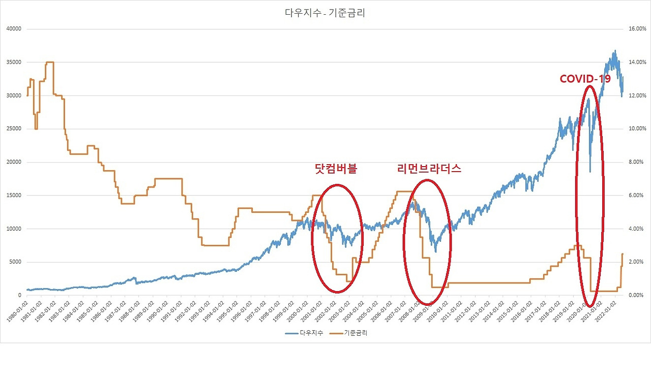 다우, 금리 분석.jpg