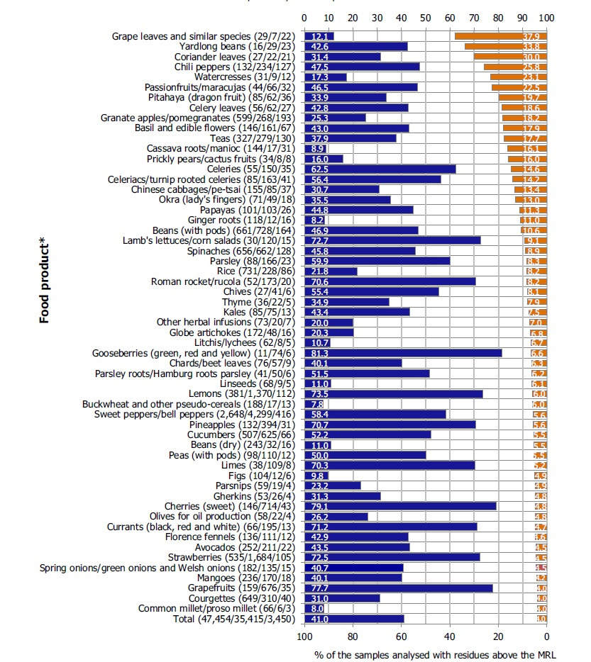 품목별 농약 잔류량.jpg