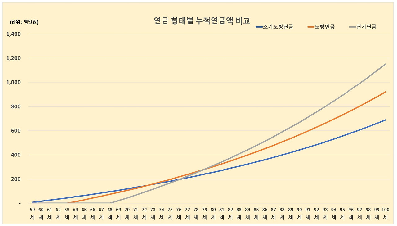 연금형태별 누적연금액비교그래프.jpg