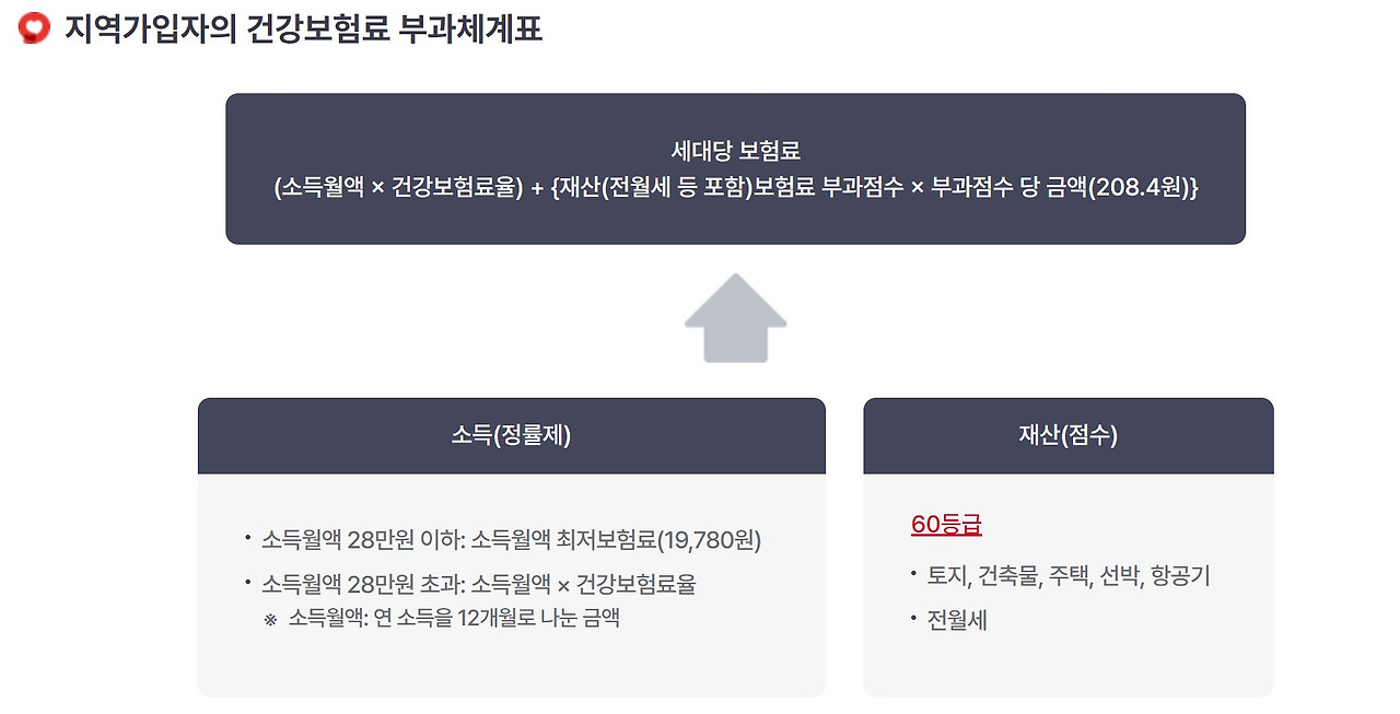 지역가입자의 건강보험료 부과 체계.jpg