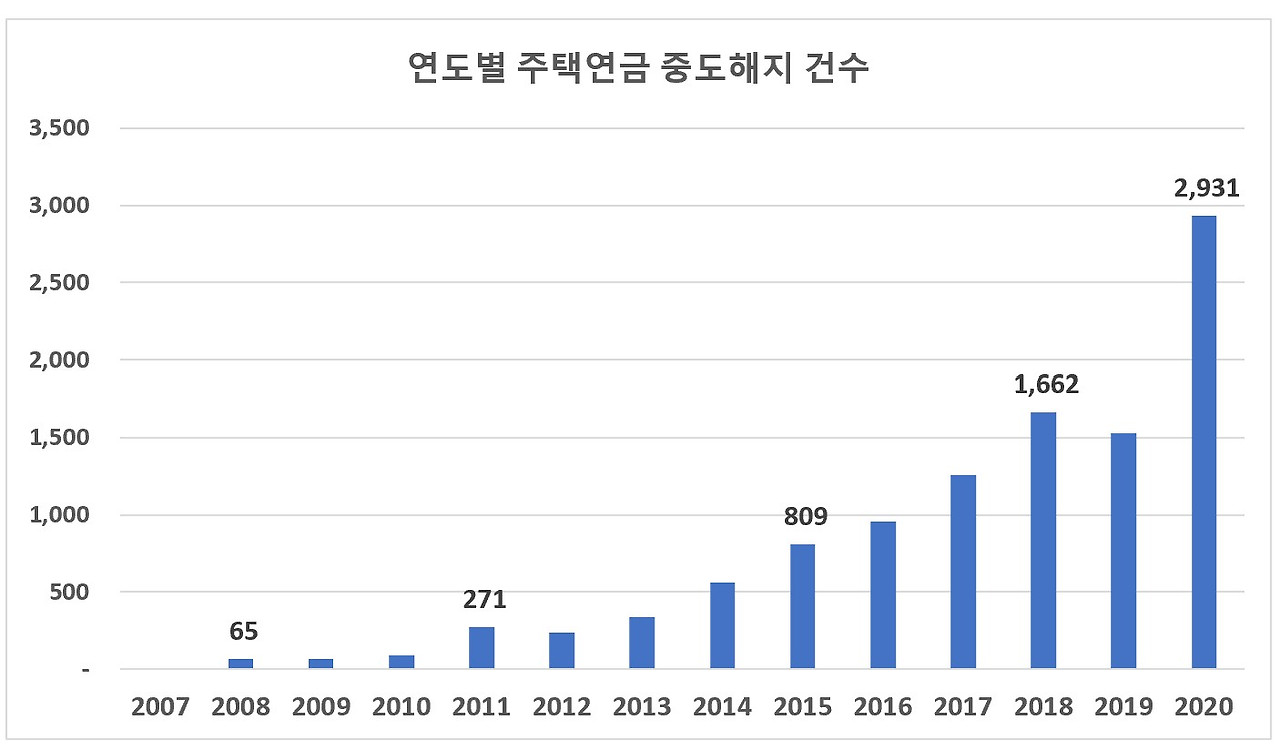 연도별 주택연금 해지건수.jpg