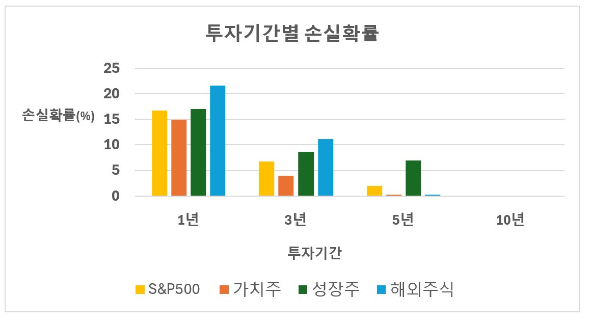 투자기간별 손실확률_리처드번스타인.jpg