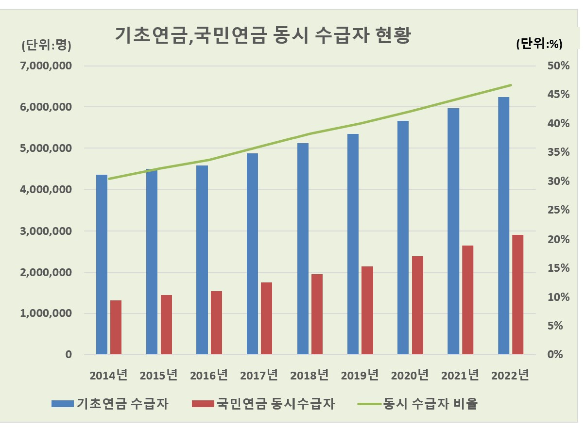 기초연금_국민연금동시수급자 현황.jpg