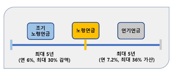 조기연금노령연금도식.jpg