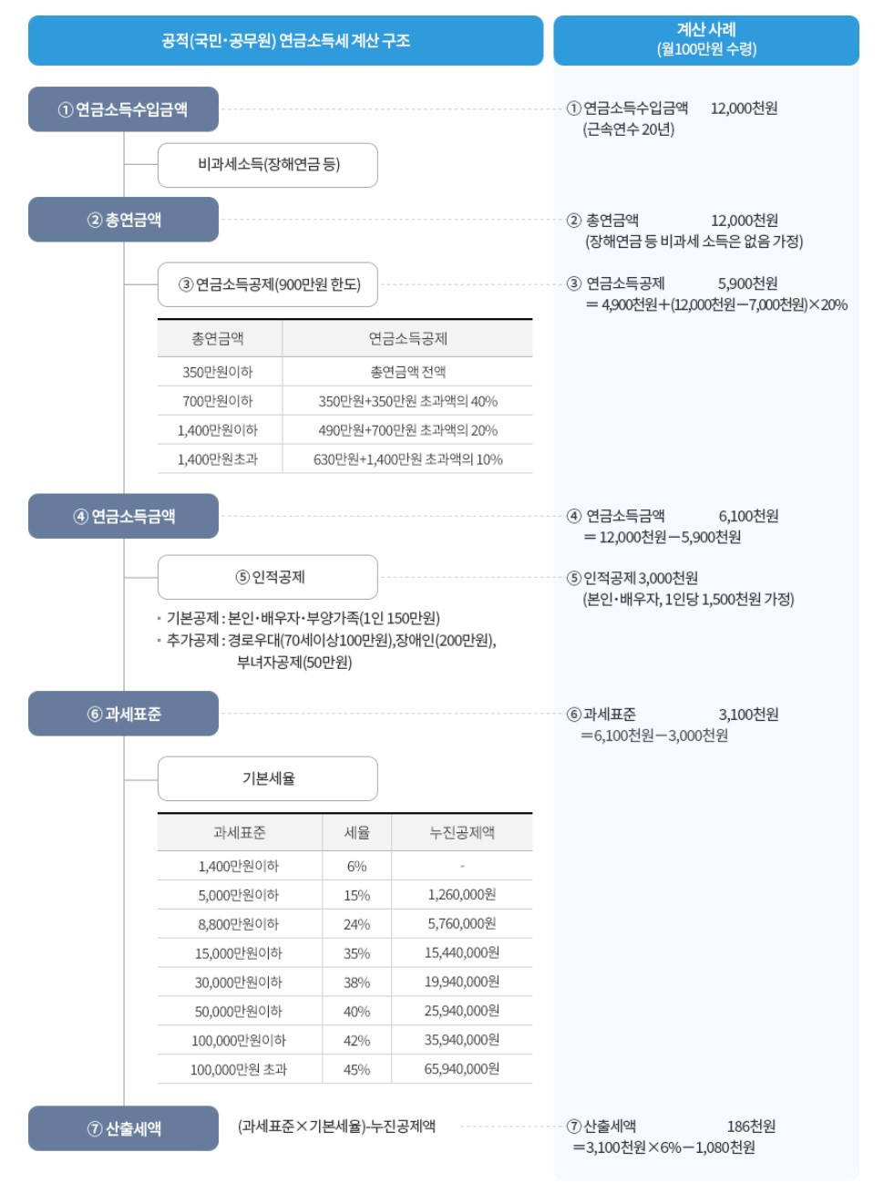 연금소득세 계산구조_계산사례 포함.jpg