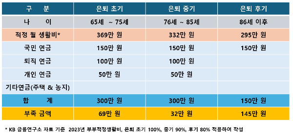 은퇴 후 필요_부족자금 표.jpg