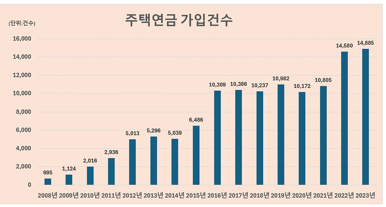 연도별 주택연금 신청건수_2023년.jpg