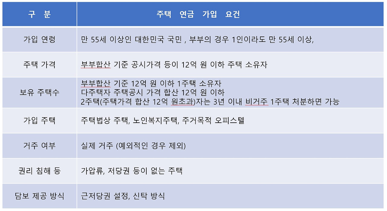 주택연금 가입조건.jpg