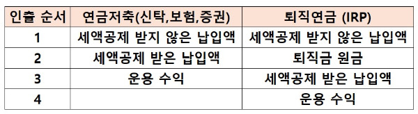 연금계좌 인출 순서.jpg