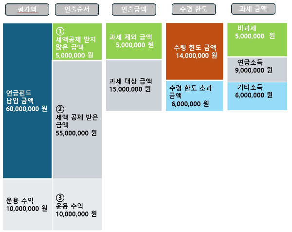 사적연금인출순서 및 세금.jpg