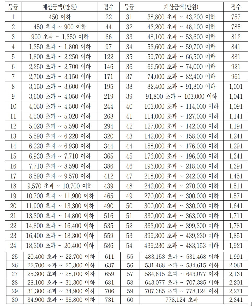 의재산보험료 부과점수 산정방법.jpg