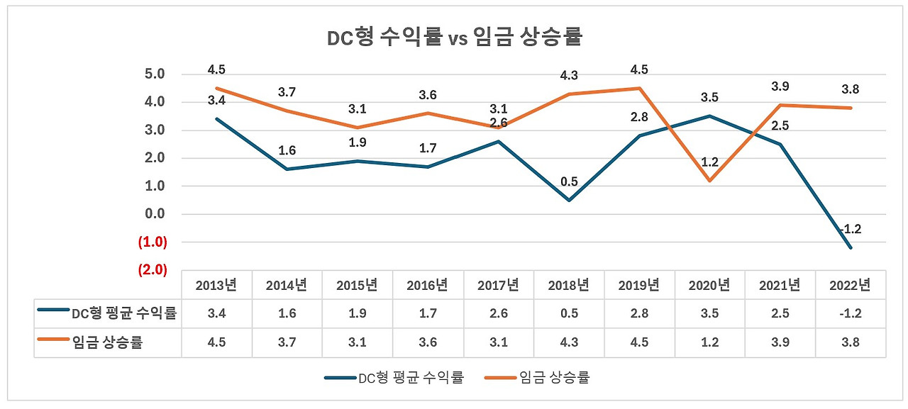 DC_임금상승률비교.jpg