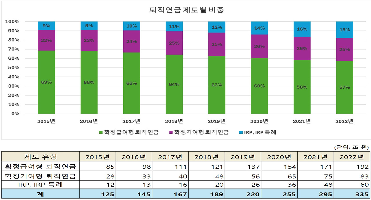 퇴직연금 제도별 비중.jpg