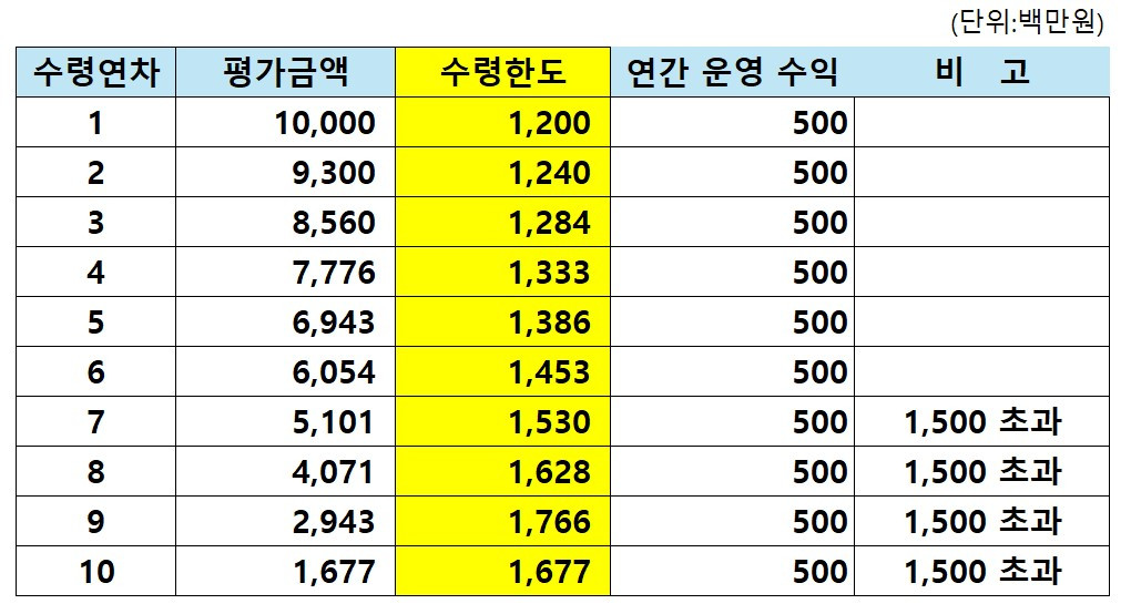 연금연간수령한도 예시.jpg