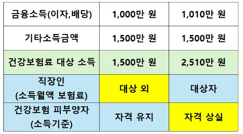 금융소득1천만원 사례.jpg