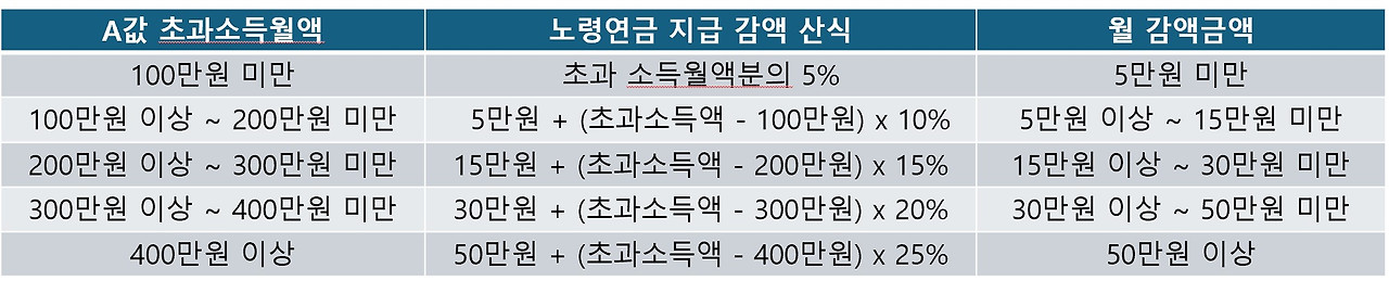 노령연금액 소득 구간별 감액표.jpg