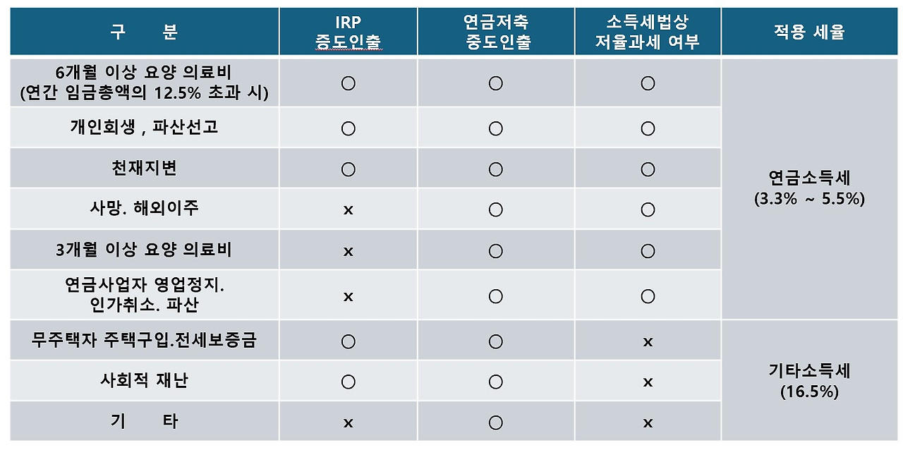 연금계좌 중도 인출 사유 및 세율.jpg
